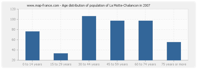 Age distribution of population of La Motte-Chalancon in 2007